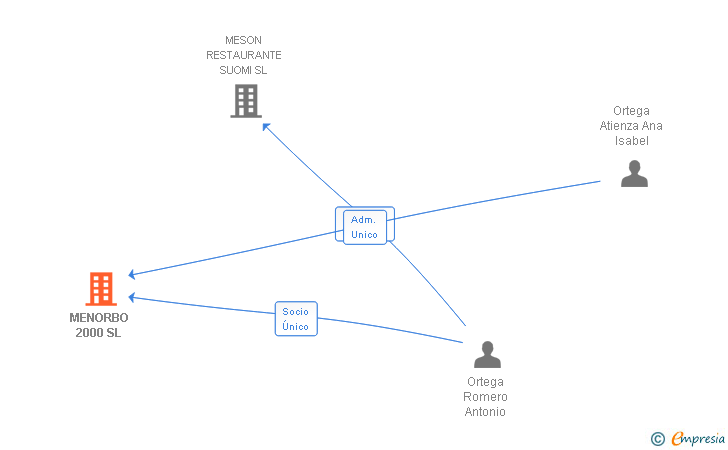 Vinculaciones societarias de MENORBO 2000 SL