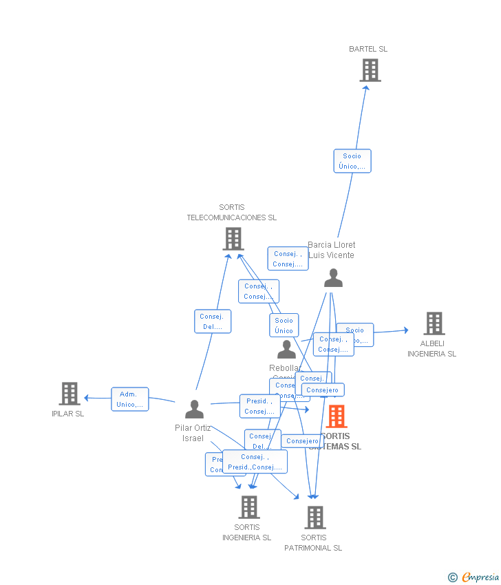 Vinculaciones societarias de SORTIS SISTEMAS SL