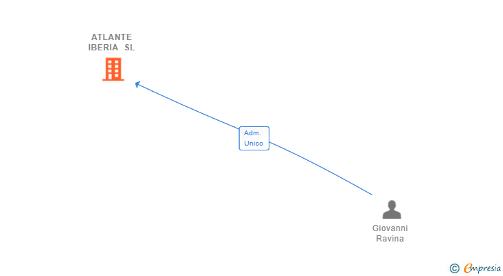 Vinculaciones societarias de ATLANTE IBERIA SL