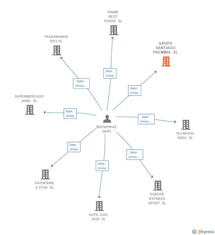 Vinculaciones societarias de GRUPO SANTIAGO PREMMIA SL