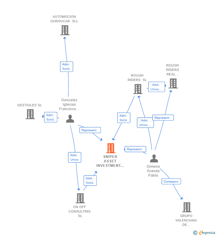 Vinculaciones societarias de SNIPER ASSET INVESTMENT SL