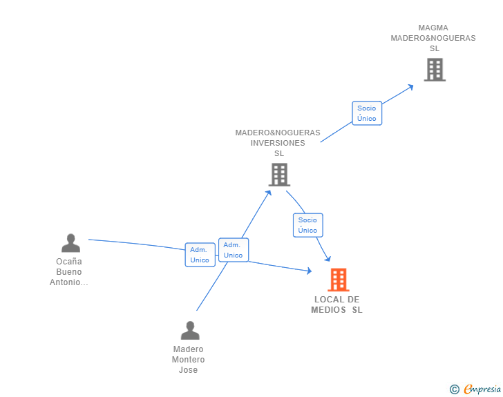 Vinculaciones societarias de LOCAL DE MEDIOS SL