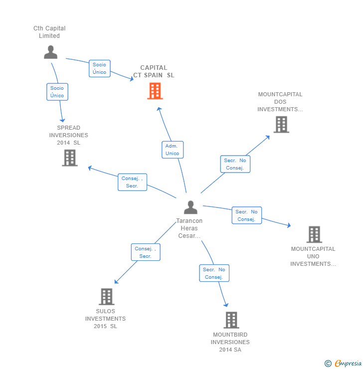 Vinculaciones societarias de CAPITAL CT SPAIN SL