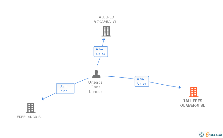 Vinculaciones societarias de TALLERES OLABERRI SL