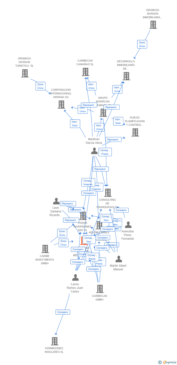 Vinculaciones societarias de GLOBAL EQUITY HOLDINGS SL