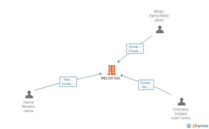 Vinculaciones societarias de INELBO SAL