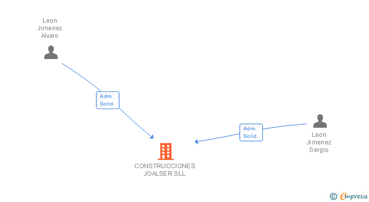 Vinculaciones societarias de CONSTRUCCIONES JOALSER SLL
