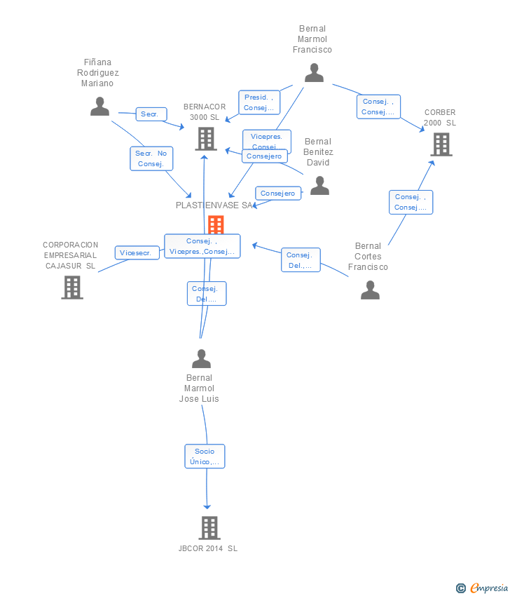 Vinculaciones societarias de PLASTIENVASE SA