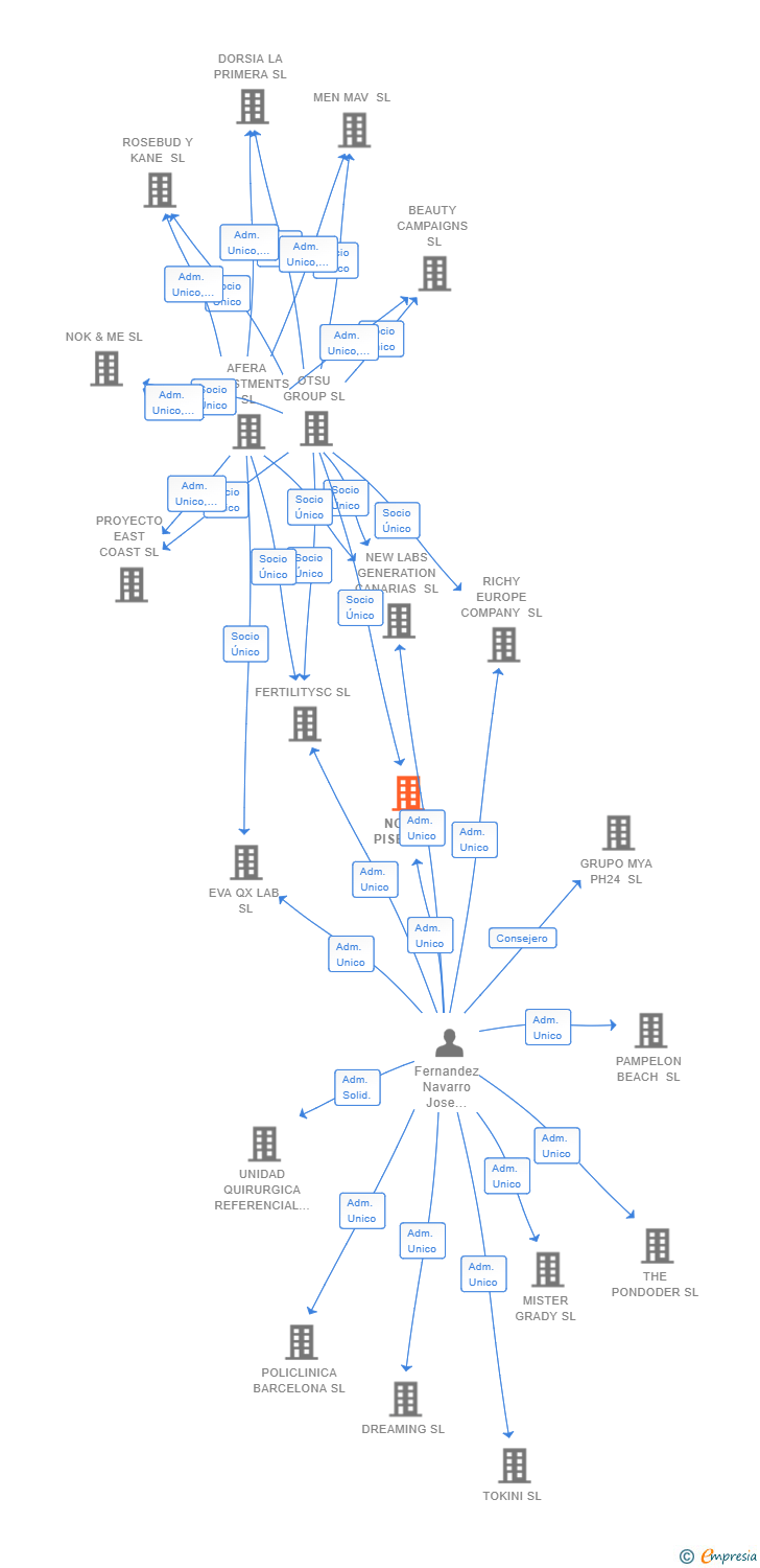 Vinculaciones societarias de NO ME PISES SL