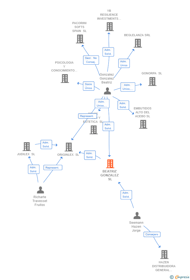 Vinculaciones societarias de BEATRIZ GONZALEZ SL