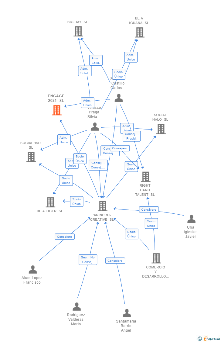 Vinculaciones societarias de ENGAGE 2021 SL