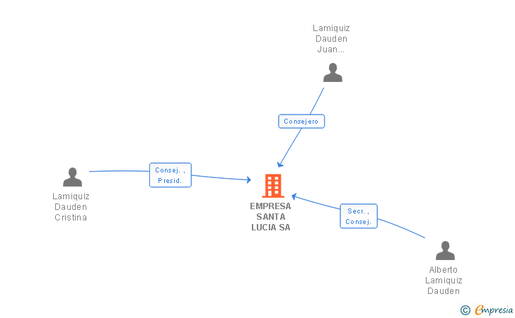 Vinculaciones societarias de EMPRESA SANTA LUCIA SA