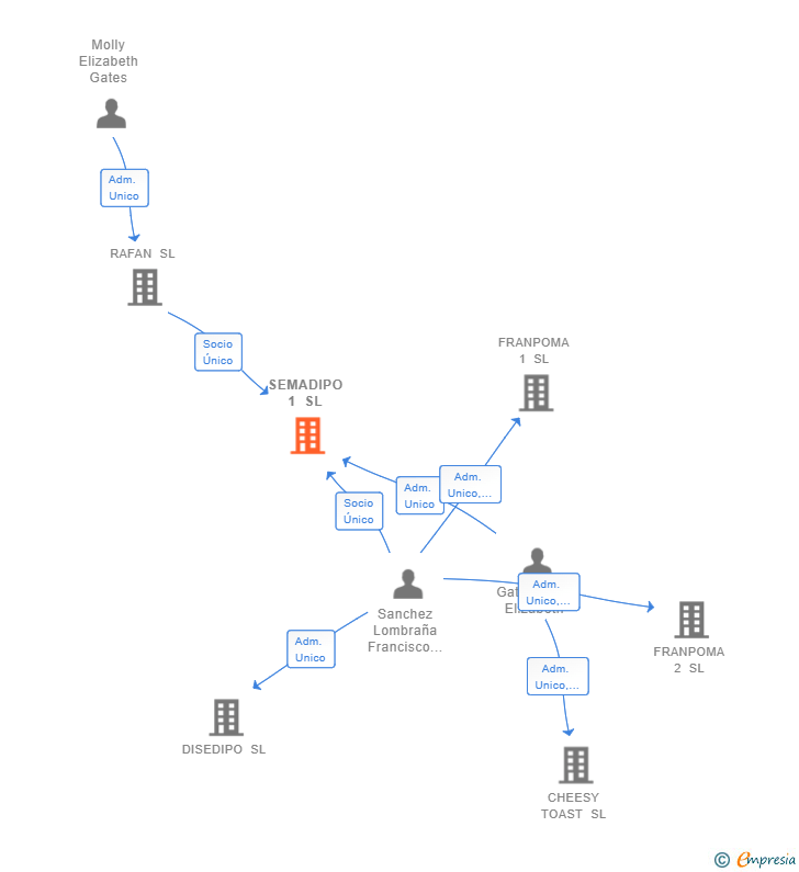Vinculaciones societarias de SEMADIPO 1 SL