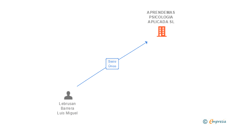 Vinculaciones societarias de APRENDEMAS PSICOLOGIA APLICADA SLP