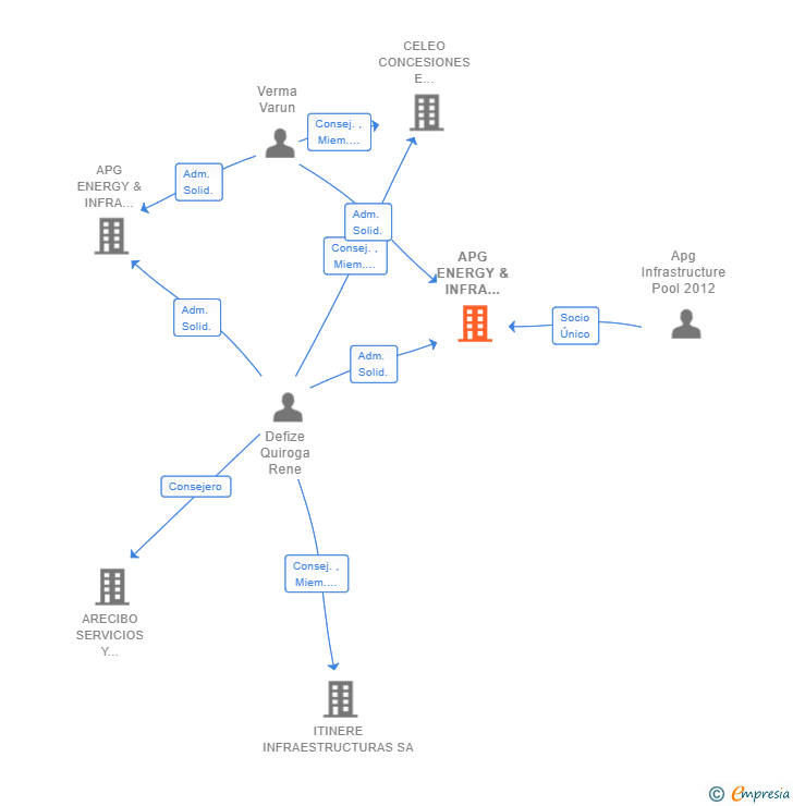Vinculaciones societarias de APG ENERGY & INFRA INVESTMENTS 2012 SL