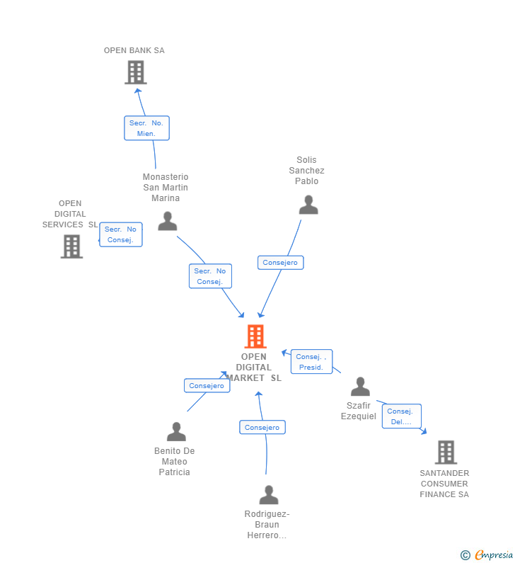 Vinculaciones societarias de OPEN DIGITAL MARKET SL