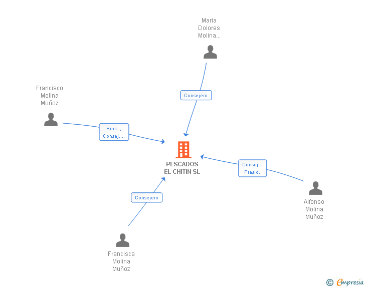 Vinculaciones societarias de PESCADOS EL CHITIN SL