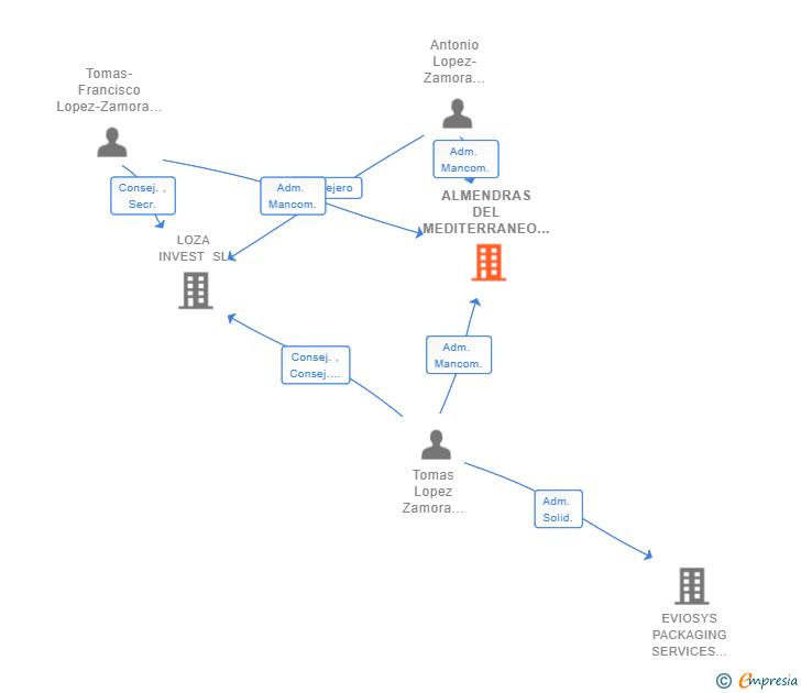 Vinculaciones societarias de ALMENDRAS DEL MEDITERRANEO SL