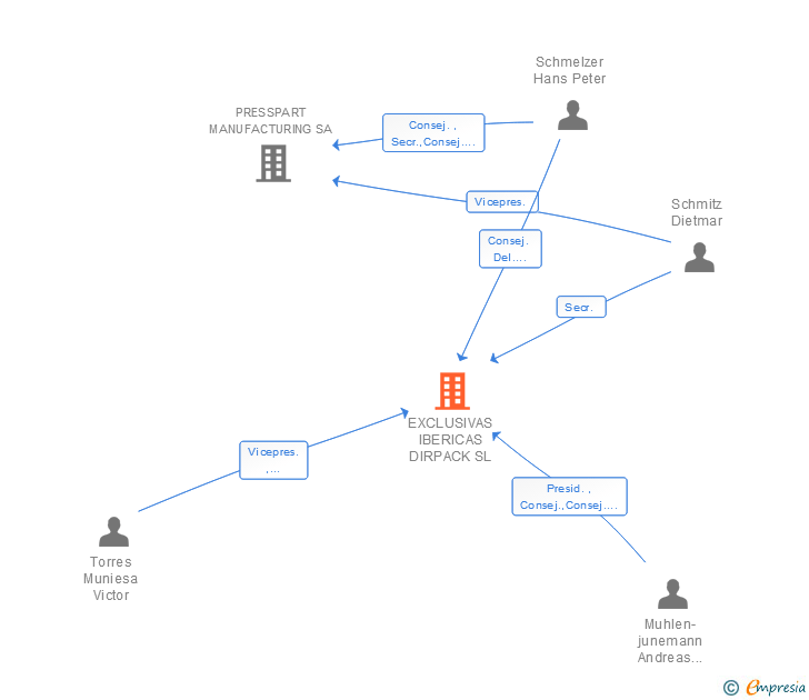 Vinculaciones societarias de EXCLUSIVAS IBERICAS DIRPACK SL (EXTINGUIDA)