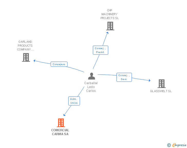 Vinculaciones societarias de COMERCIAL CARMA SA