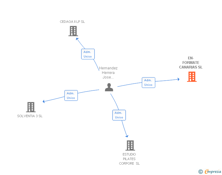 Vinculaciones societarias de EN-FORMATE CANARIAS SL