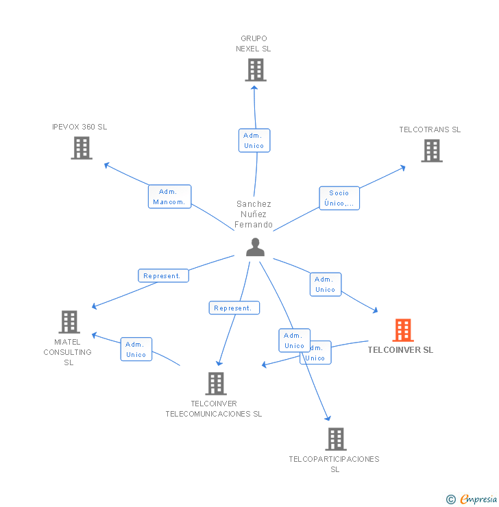 Vinculaciones societarias de TELCOINVER SL