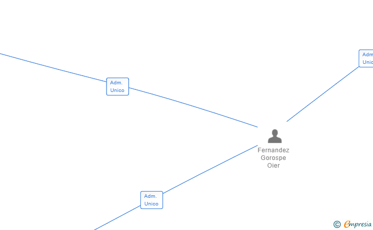 Vinculaciones societarias de INVERBURU SL