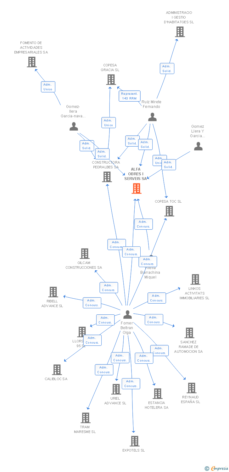 Vinculaciones societarias de ALFA OBRES I SERVEIS SA
