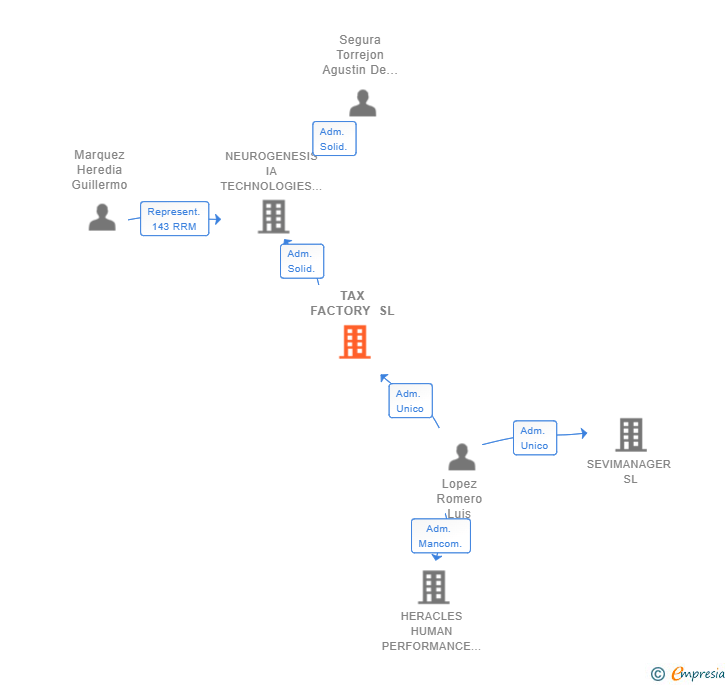 Vinculaciones societarias de TAX FACTORY SL
