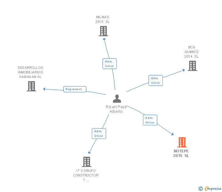 Vinculaciones societarias de NOTEPE 2015 SL