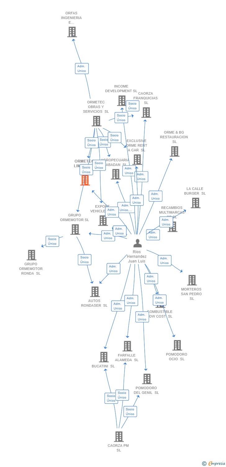 Vinculaciones societarias de ORMETEC LIMPIEZAS Y SERVICIOS AUXILIARES SL