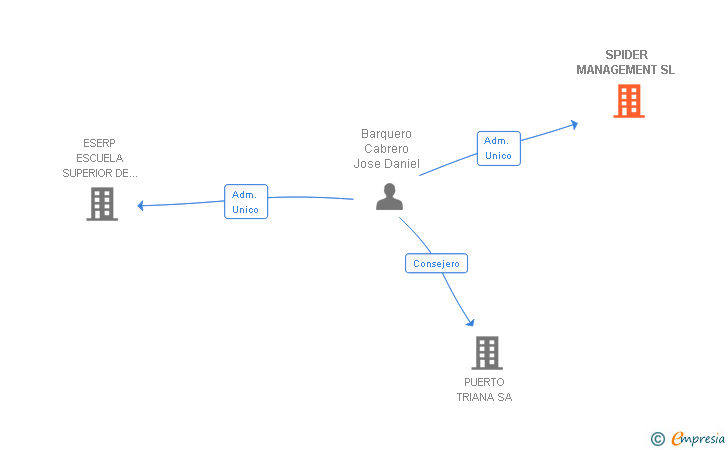 Vinculaciones societarias de SPIDER MANAGEMENT SL
