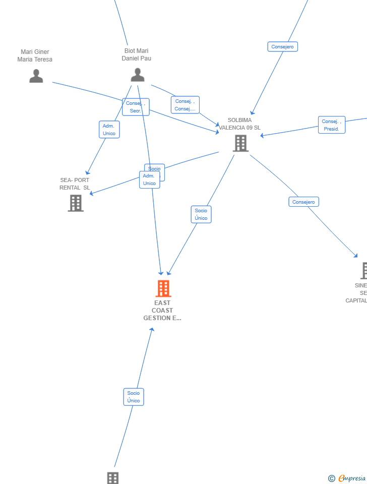 Vinculaciones societarias de EAST COAST GESTION E INVERSIONES SL