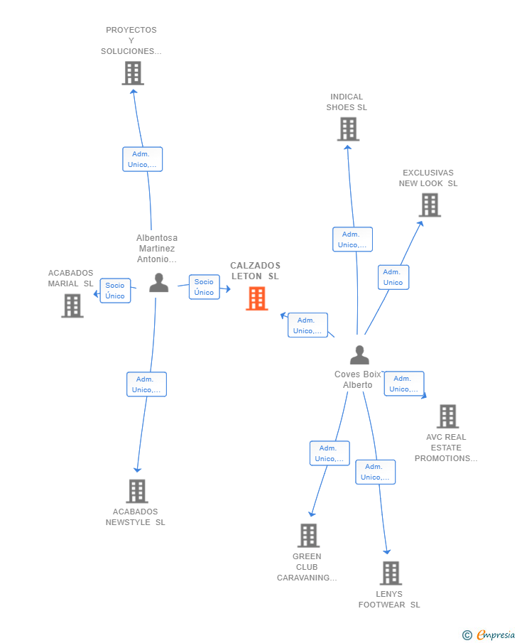 Vinculaciones societarias de CALZADOS LETON SL