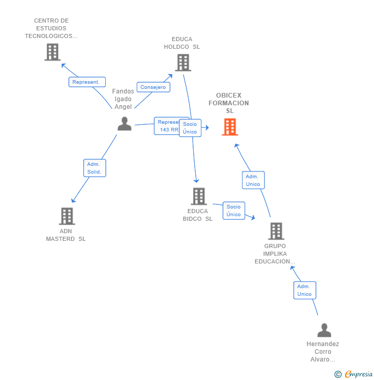 Vinculaciones societarias de OBICEX FORMACION SL