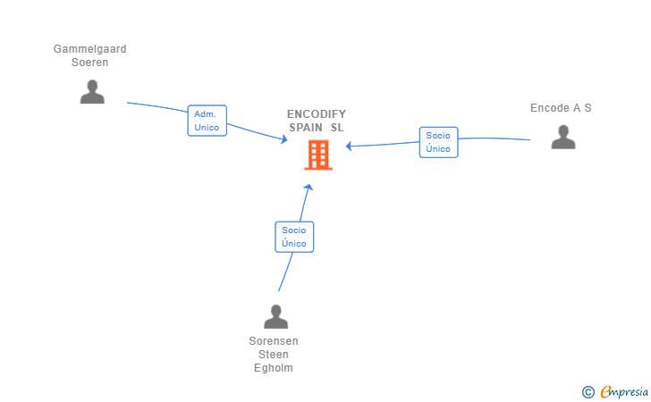 Vinculaciones societarias de ENCODIFY SPAIN SL