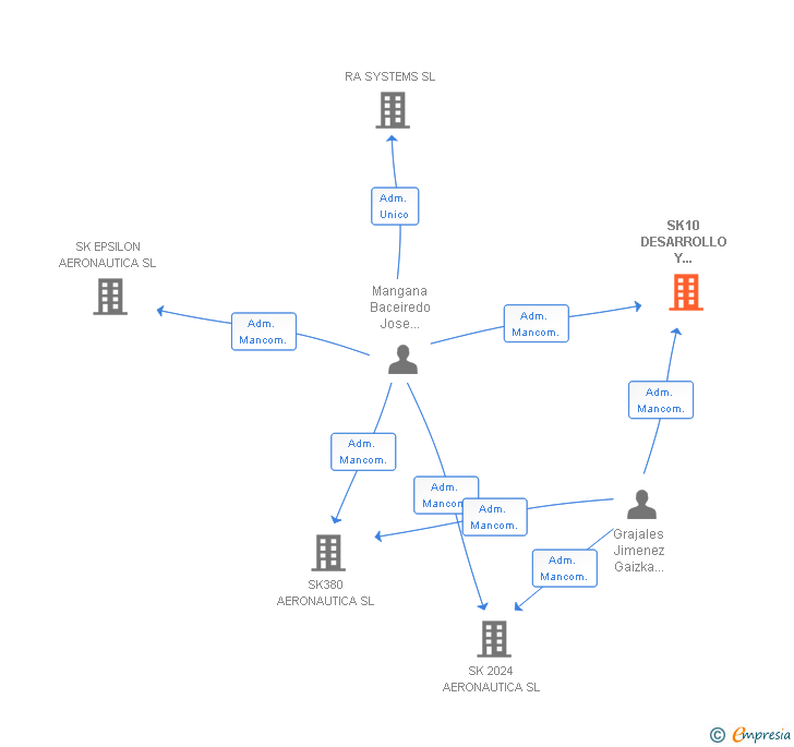 Vinculaciones societarias de SK10 DESARROLLO Y TECNOLOGIA SL