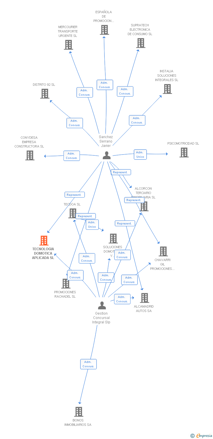 Vinculaciones societarias de TECNOLOGIA DOMOTICA APLICADA SL