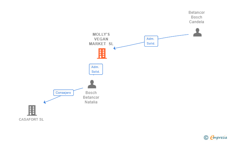 Vinculaciones societarias de MOLLY'S VEGAN MARKET SL
