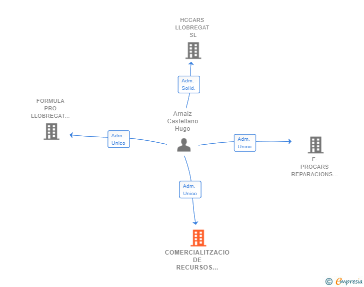 Vinculaciones societarias de COMERCIALITZACIO DE RECURSOS PER L'AUTOMOCIO SL