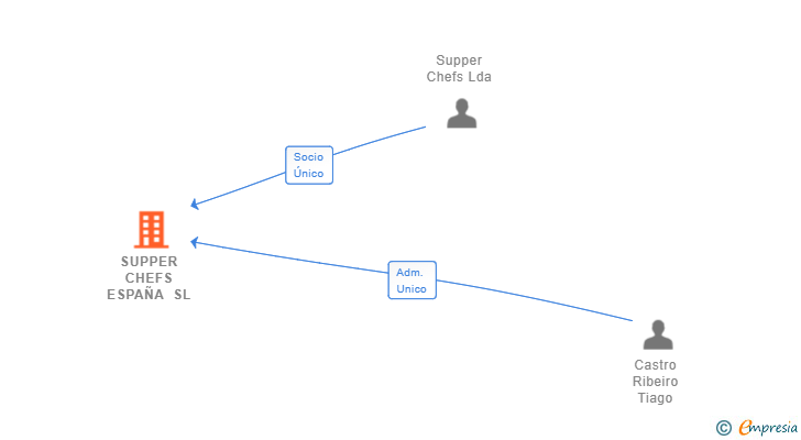 Vinculaciones societarias de SUPPER CHEFS ESPAÑA SL