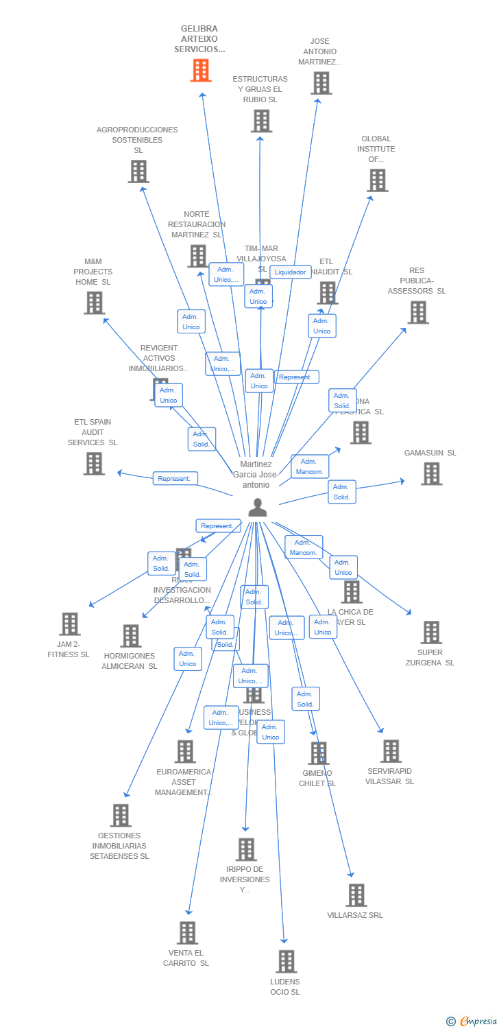 Vinculaciones societarias de GELIBRA ARTEIXO SERVICIOS DE MANTENIMIENTO SL