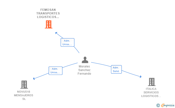 Vinculaciones societarias de FEMOSAN TRANSPORTES LOGISTICOS SL