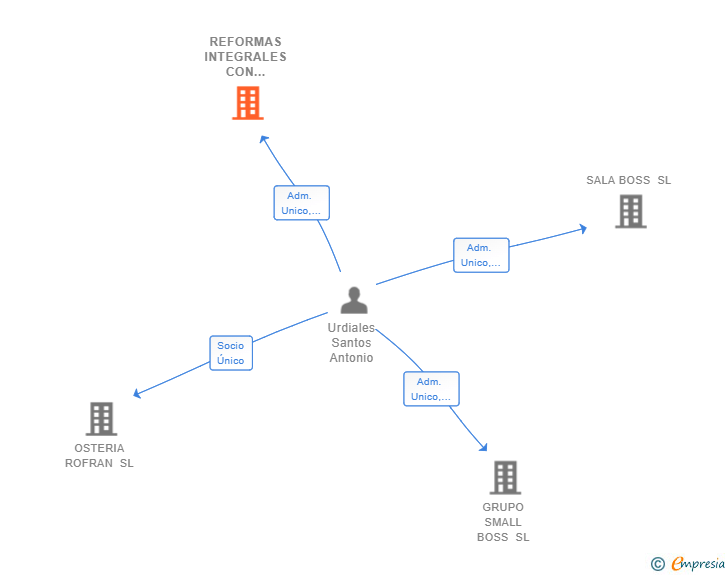 Vinculaciones societarias de REFORMAS INTEGRALES CON STYLO LEON SL