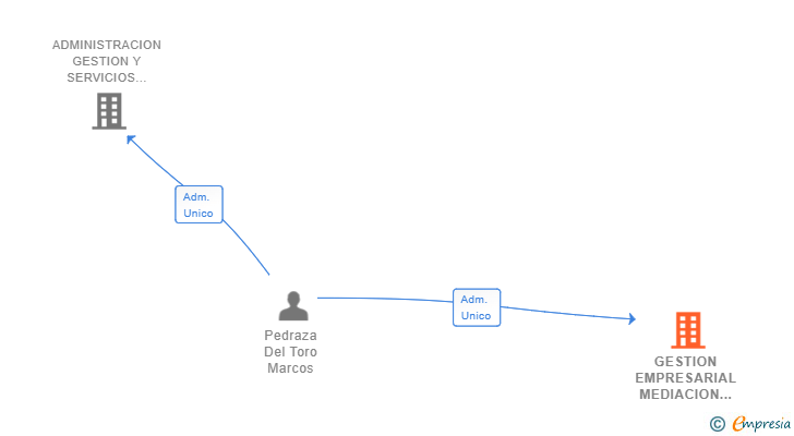 Vinculaciones societarias de GESTION EMPRESARIAL MEDIACION Y ADMINISTRACION SL