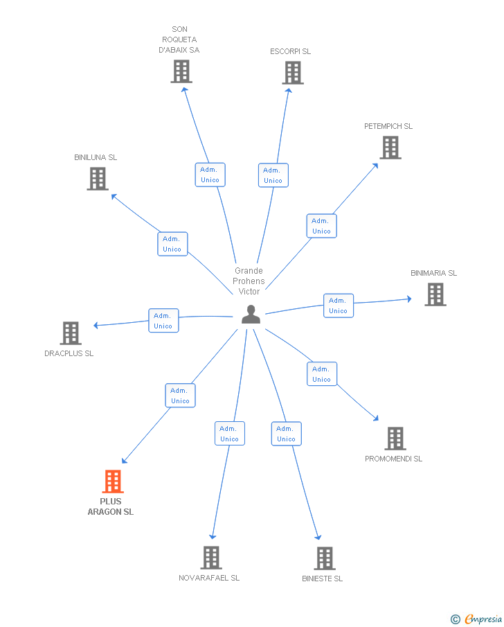 Vinculaciones societarias de PLUS ARAGON SL