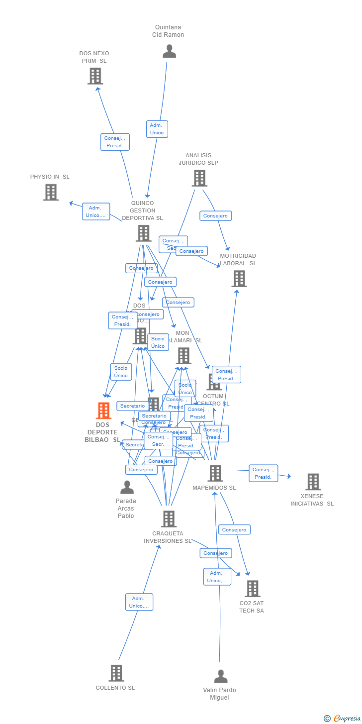 Vinculaciones societarias de DOS DEPORTE BILBAO SL