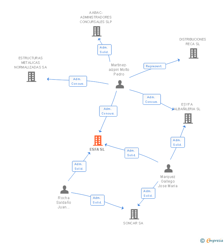 Vinculaciones societarias de ESFA SL