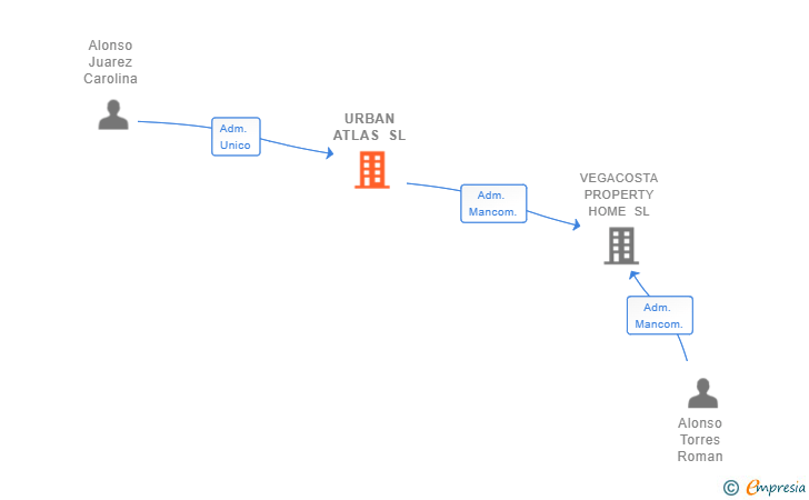 Vinculaciones societarias de URBAN ATLAS SL