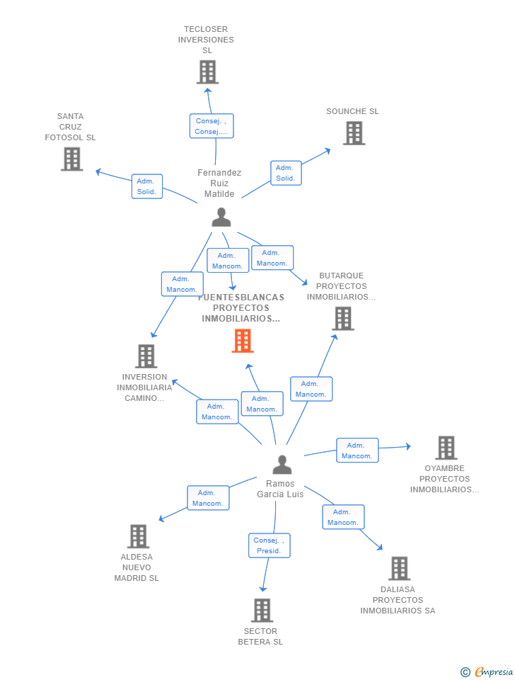 Vinculaciones societarias de FUENTESBLANCAS PROYECTOS INMOBILIARIOS SL